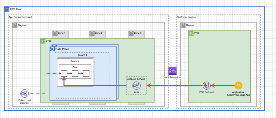 Ingress connectivity architecture